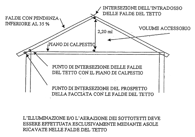 Linee guida per la redazione di un regolamento edilizio tipo Pendenza tetti a falda